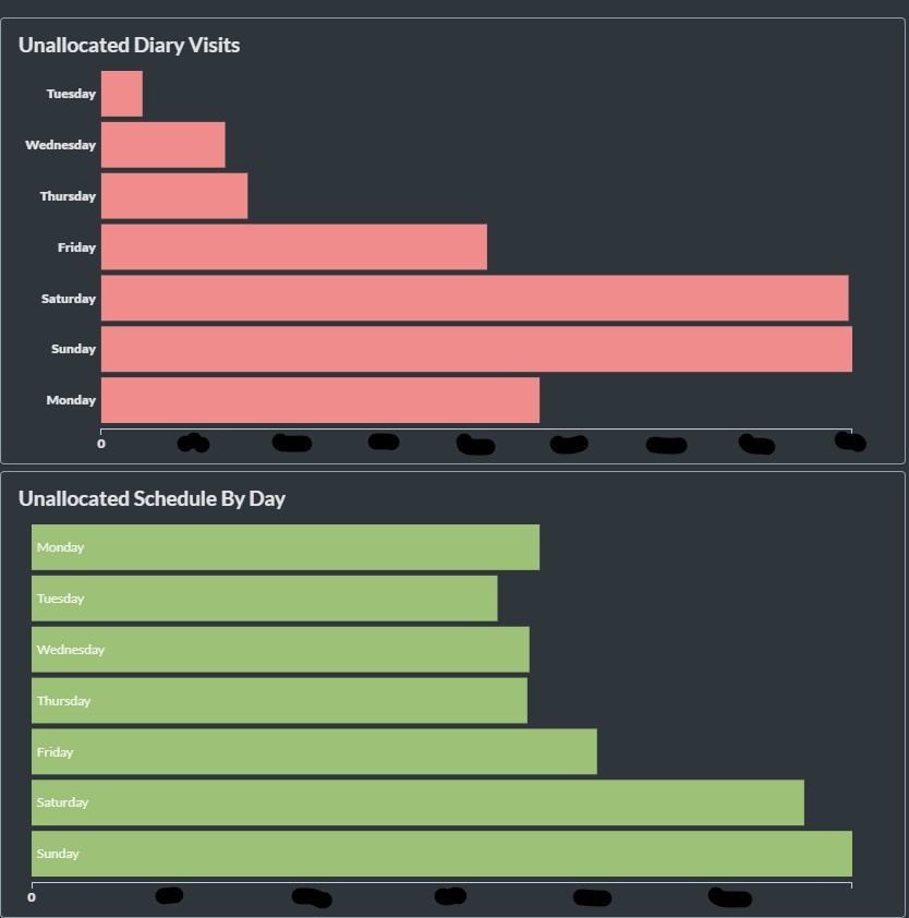 Two charts with Staffplan data