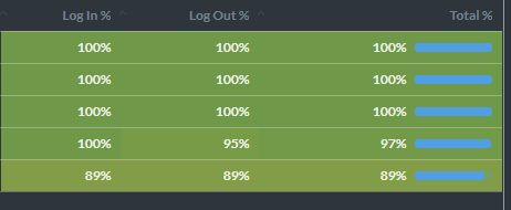 Machine generated alternative text:
Log In % 
Log Out % 
Total % 