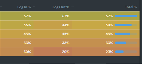 Machine generated alternative text:
Log In % 
Log Out % 
Total % 