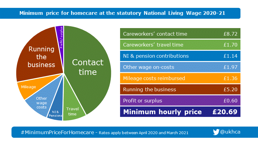 Chart of hourly cost of providing care in the home
