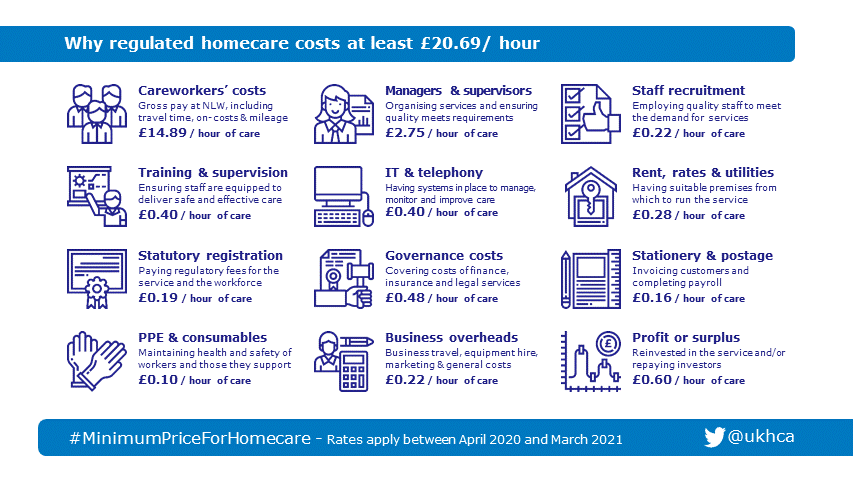 Regulated homecare costs